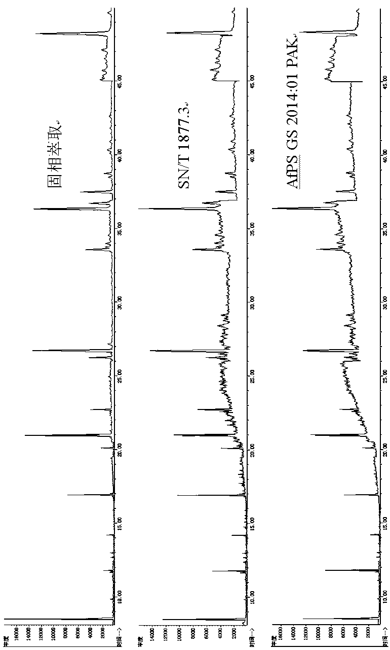 Determination method for 18 polycyclic aromatic hydrocarbons (PAHs) in tire filling oil