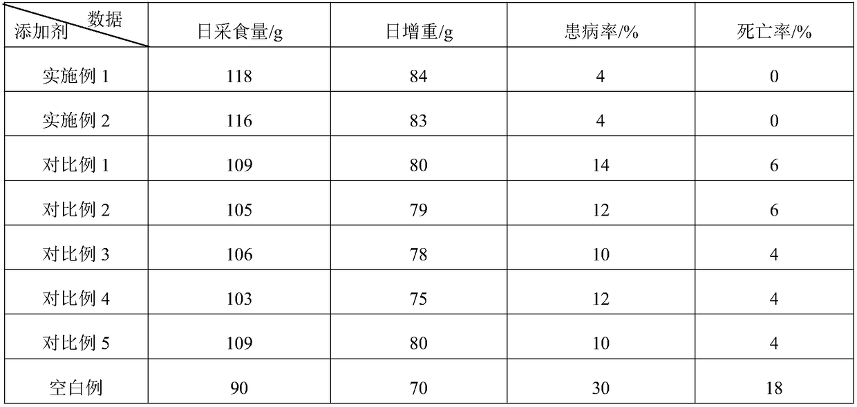 Feed additive capable of preventing and controlling chicken infectious bronchitis and preparation method of feed additive