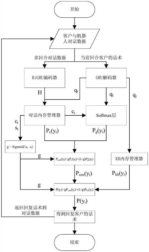 Intelligent call-out dialogue method and system based on double dynamic memory networks