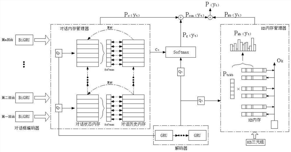 Intelligent call-out dialogue method and system based on double dynamic memory networks