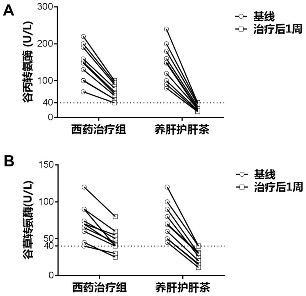 Liver nourishing and protecting traditional Chinese medicine formula as well as preparation method and application thereof