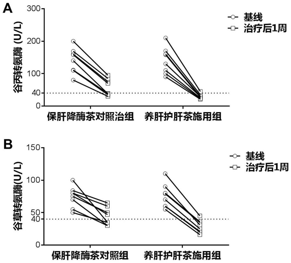 Liver nourishing and protecting traditional Chinese medicine formula as well as preparation method and application thereof