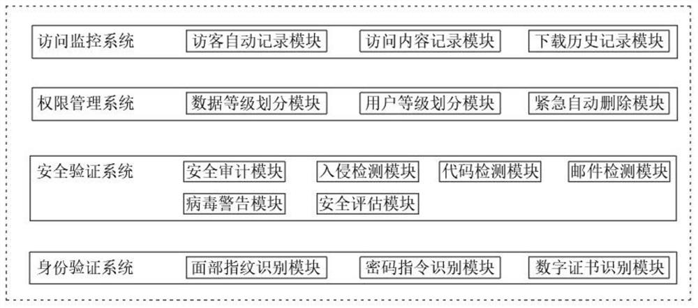 Big data security system access operation platform and data retrieval method