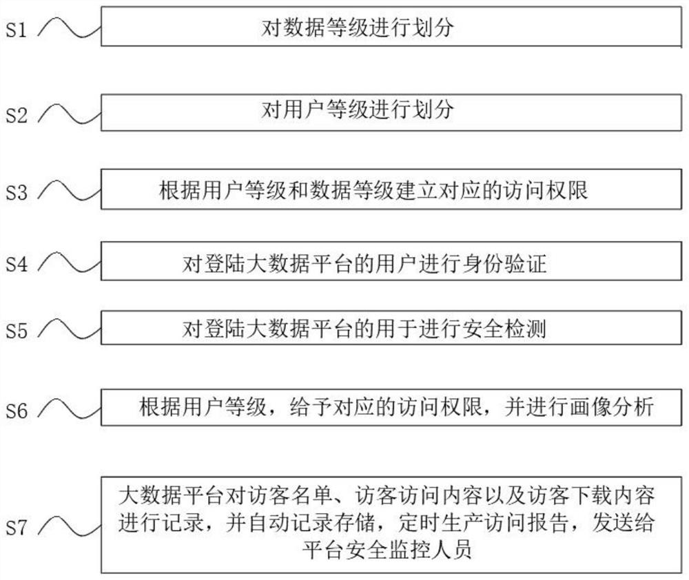 Big data security system access operation platform and data retrieval method