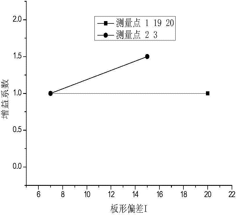 Cold rolling strip steel plate shape dynamic variable gain control method