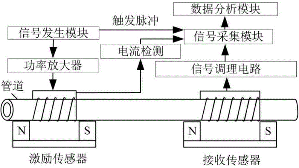 Intrinsic frequency measuring method for long and thin object