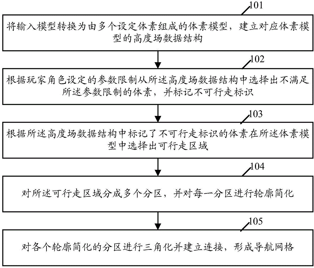 Navigation grid automatic-generation method and navigation grid automatic-generation device