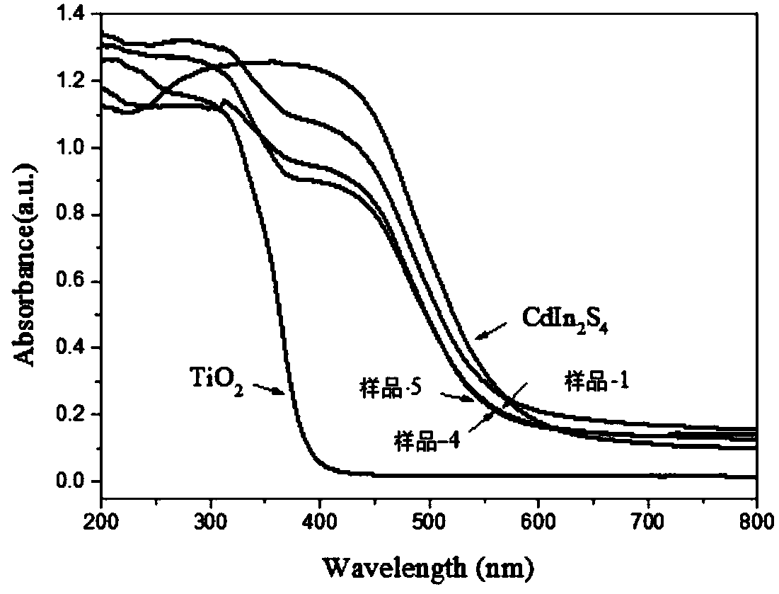 CdIn2S4 nanodot hybrid TiO2 hollow sphere composite photocatalyst, preparation method and application thereof