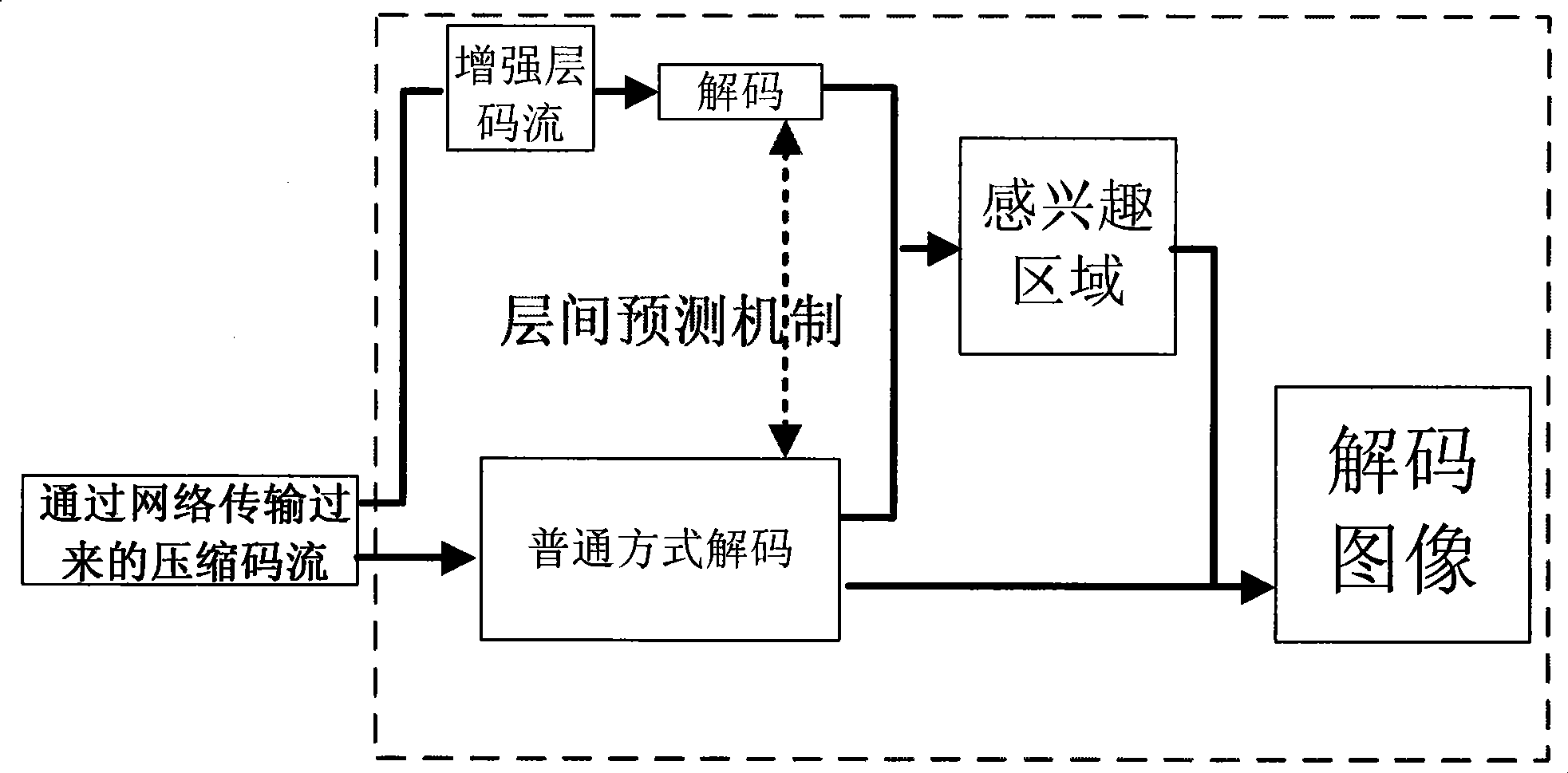 Low code rate space domain enhancement layer encoding and decoding method based on interested region