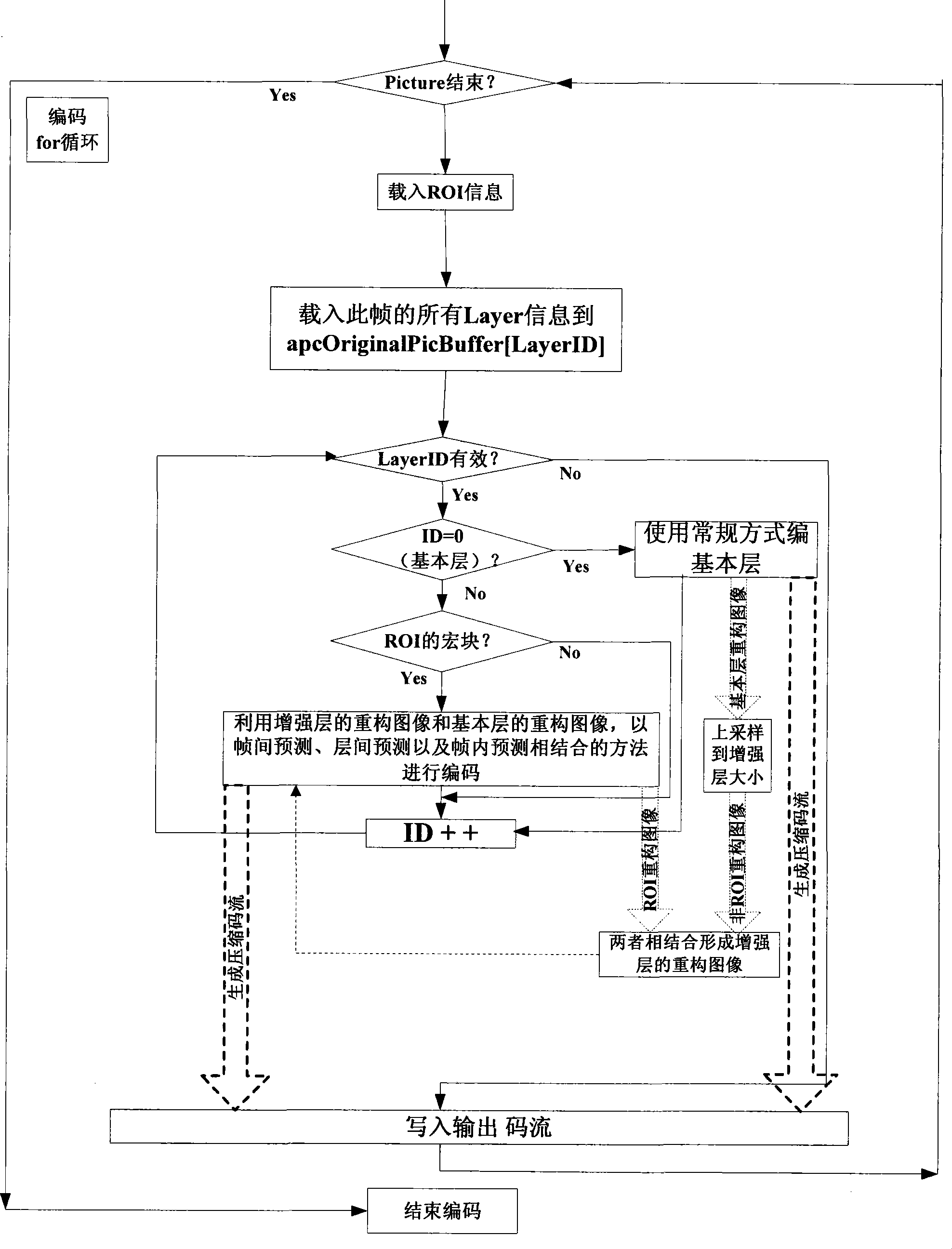 Low code rate space domain enhancement layer encoding and decoding method based on interested region