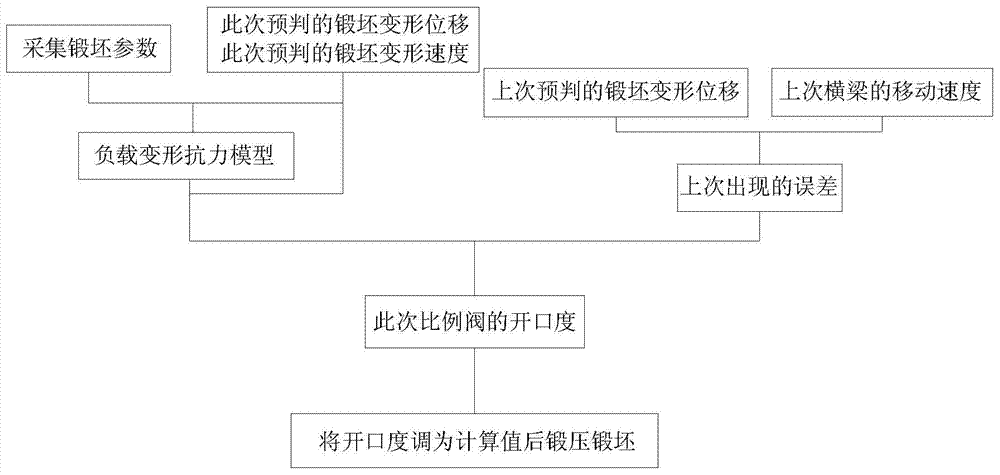 Forging press control method and control system of forging press