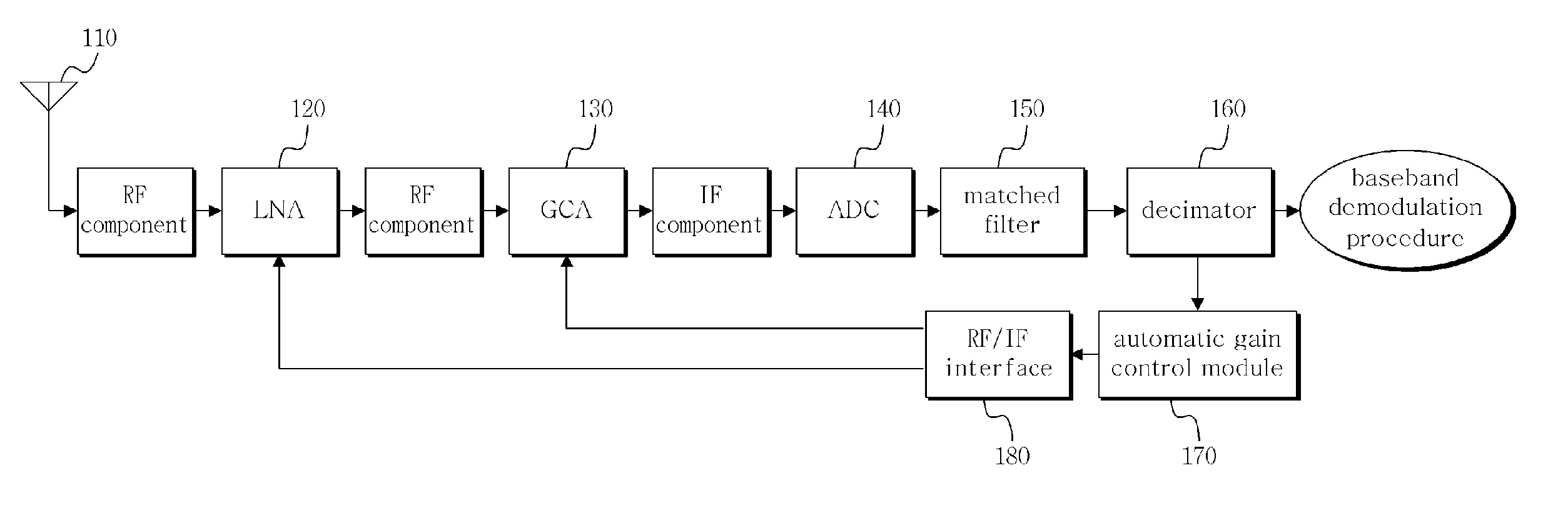 Automatic Gain Control Apparatus and Method in Wireless Telecommunication System