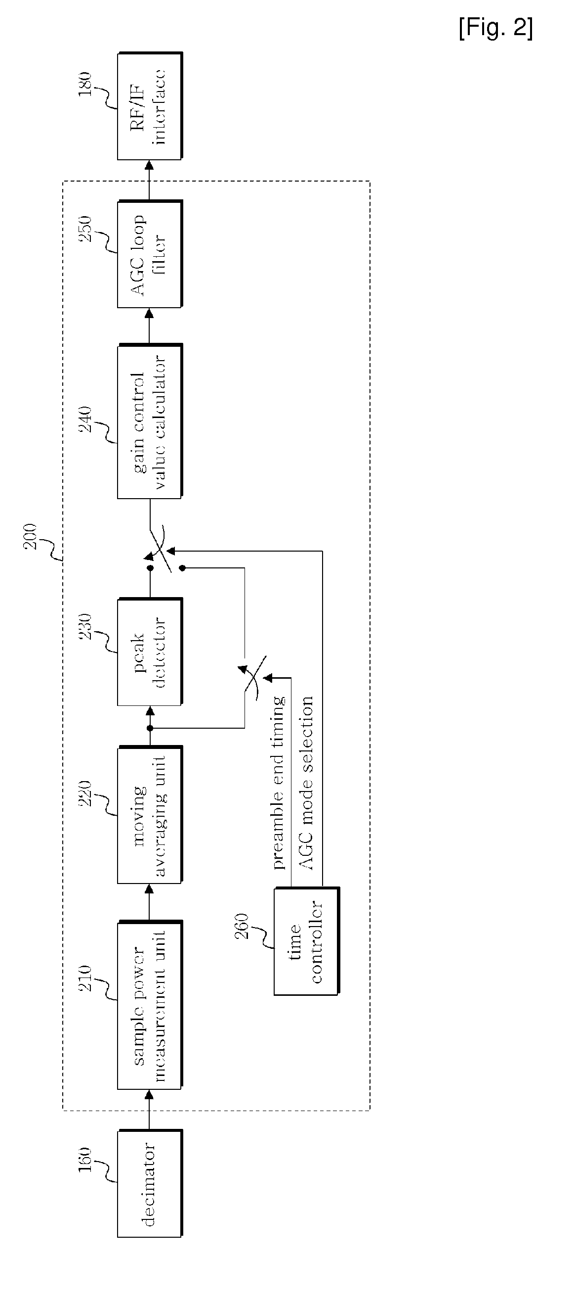 Automatic Gain Control Apparatus and Method in Wireless Telecommunication System