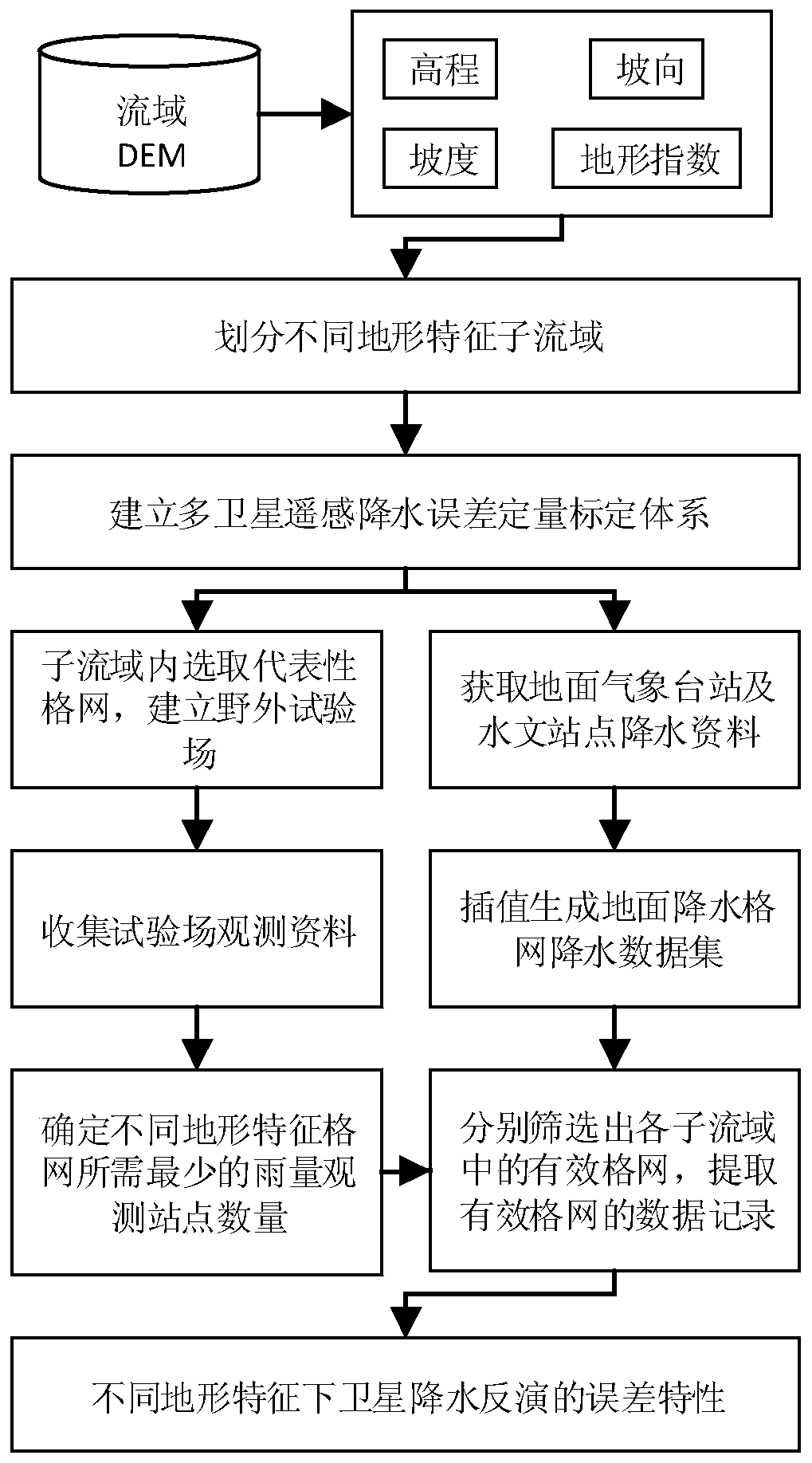 Spatio-temporal precision calibration method of multi-satellite remote sensing precipitation inversion in large-scale complex watersheds