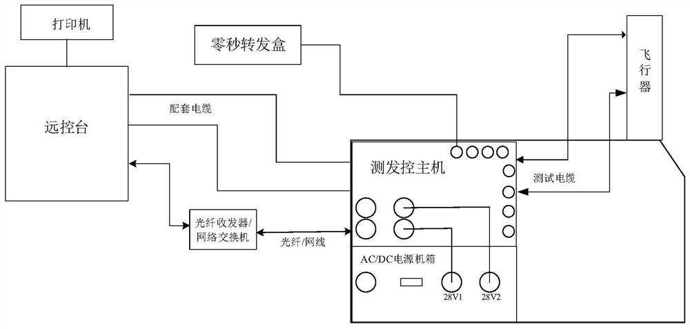 An autonomous and controllable universal test launch and control system