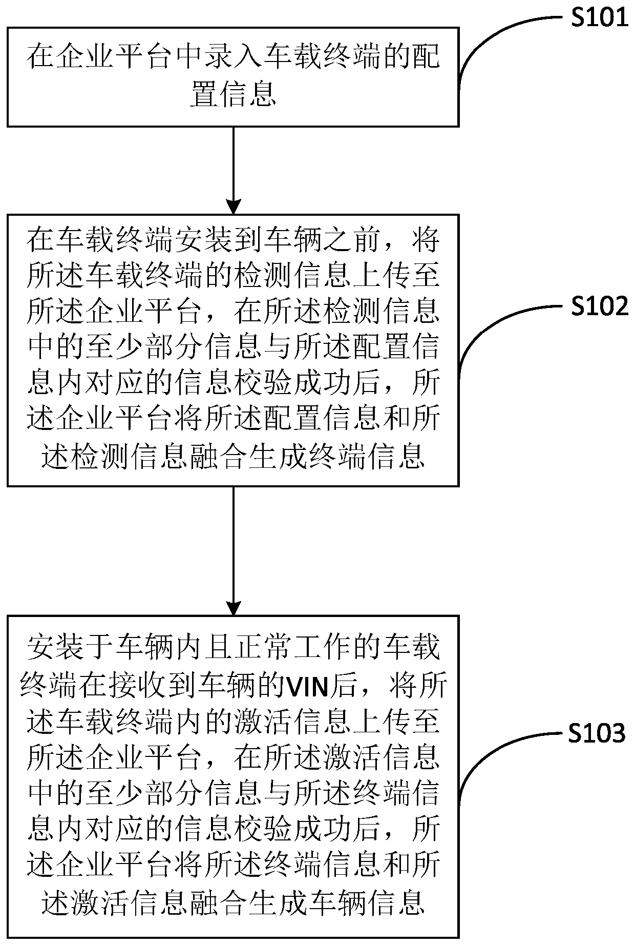 Automatic registration method and system for Internet of vehicles platform