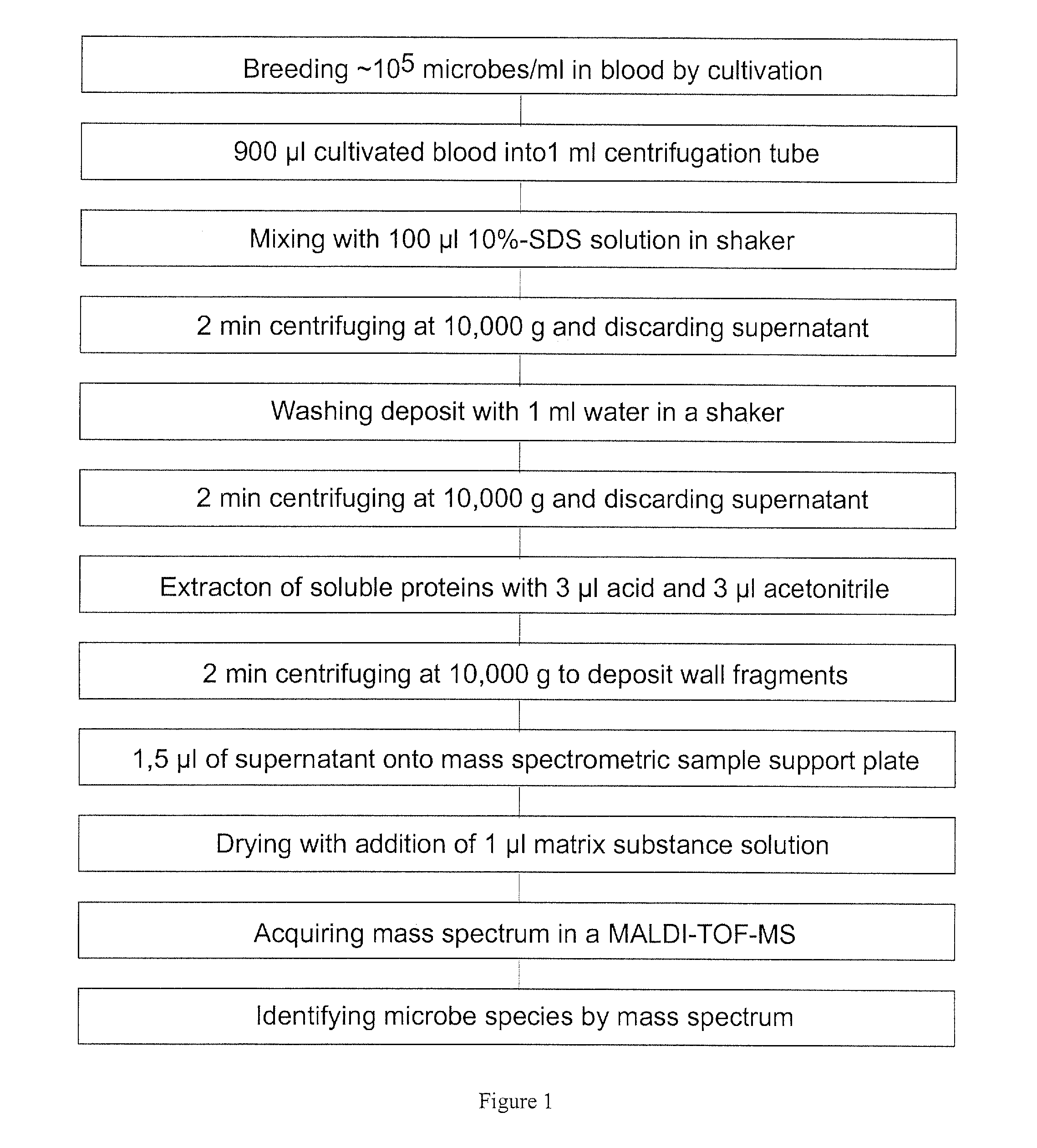 Mass spectrometric diagnosis of septicemia