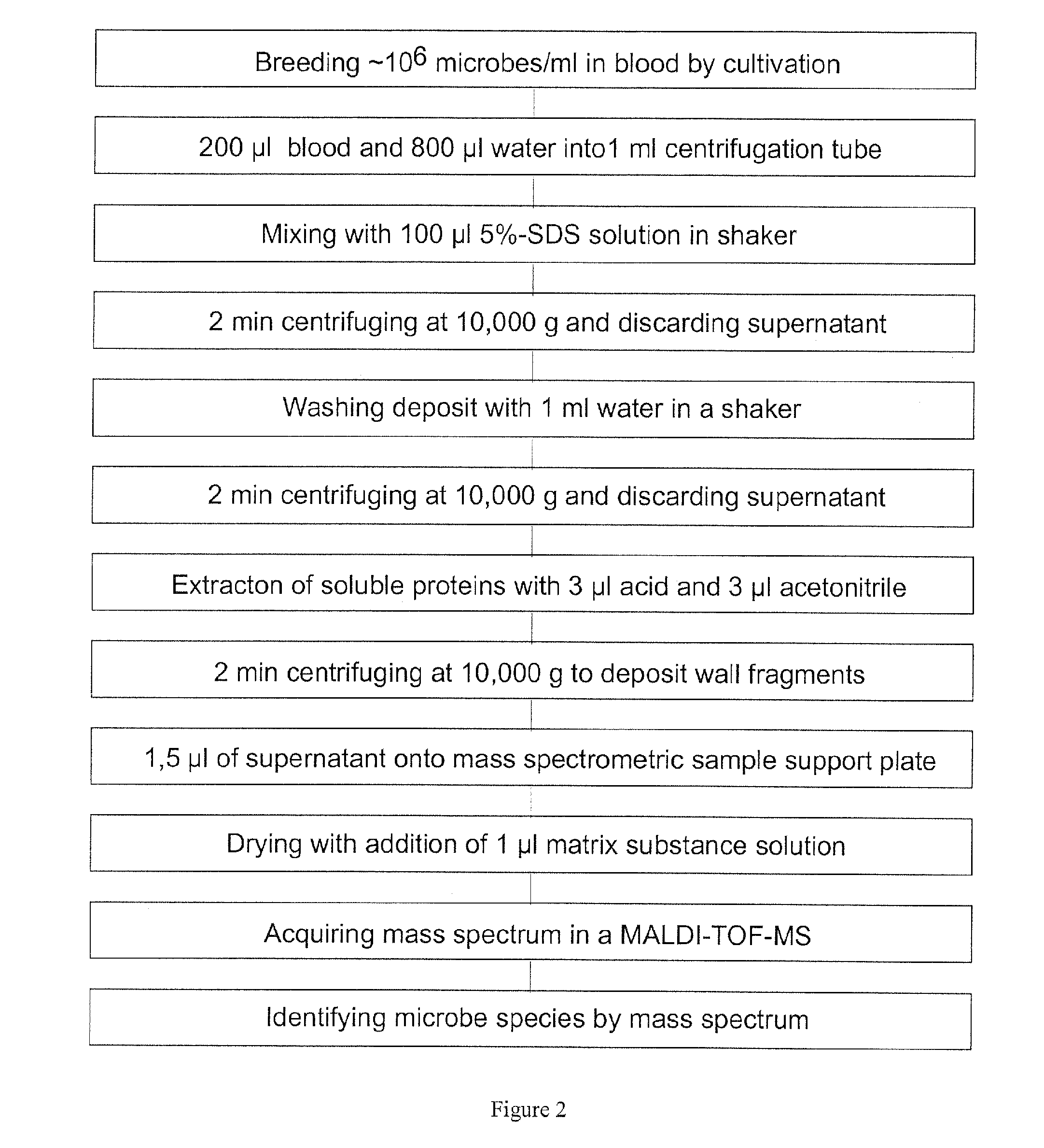 Mass spectrometric diagnosis of septicemia