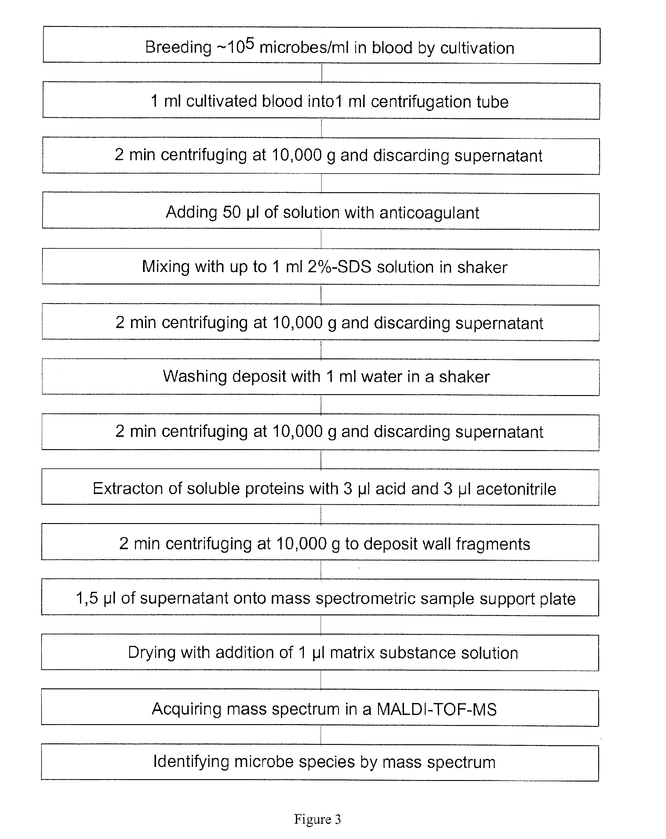 Mass spectrometric diagnosis of septicemia