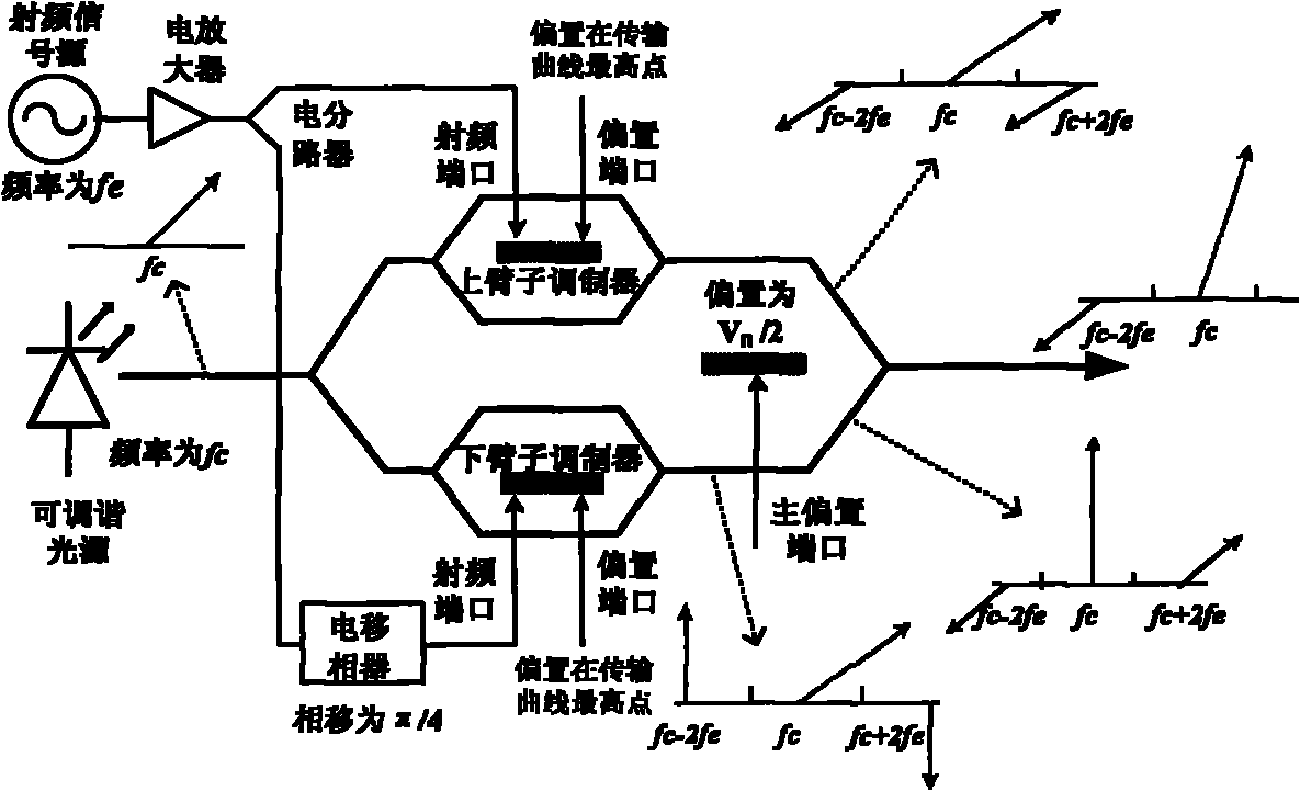 Device and method for generating frequency doubling single side band optical carrier millimeter waves