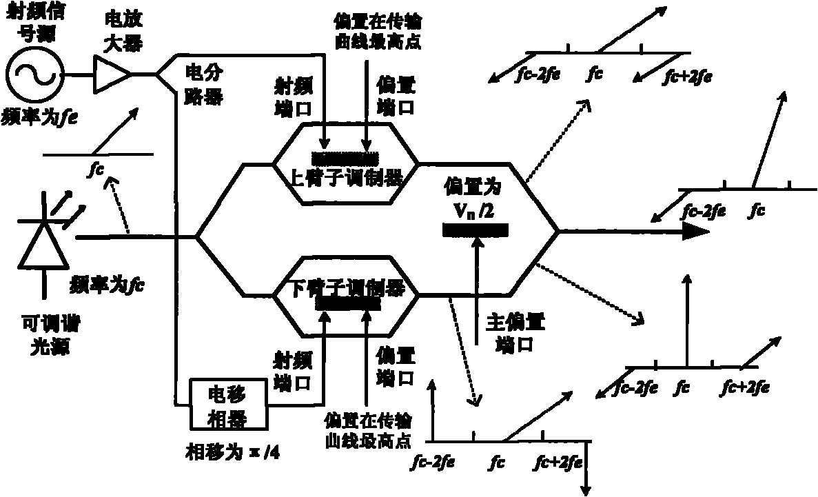 Device and method for generating frequency doubling single side band optical carrier millimeter waves