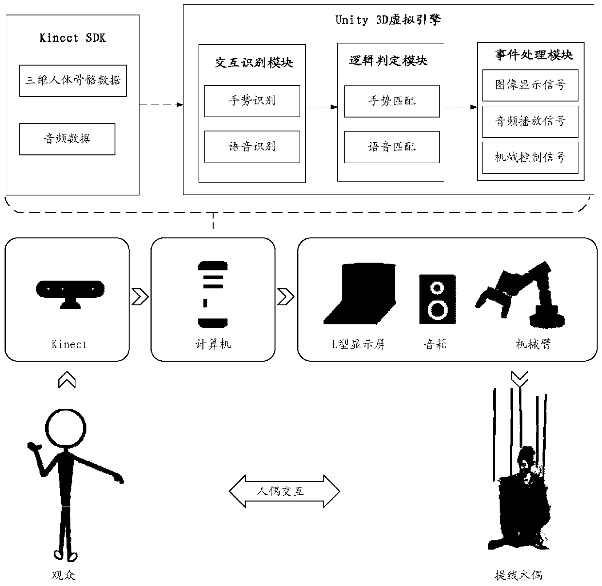 A puppet interaction method for audience-participated marionette performances