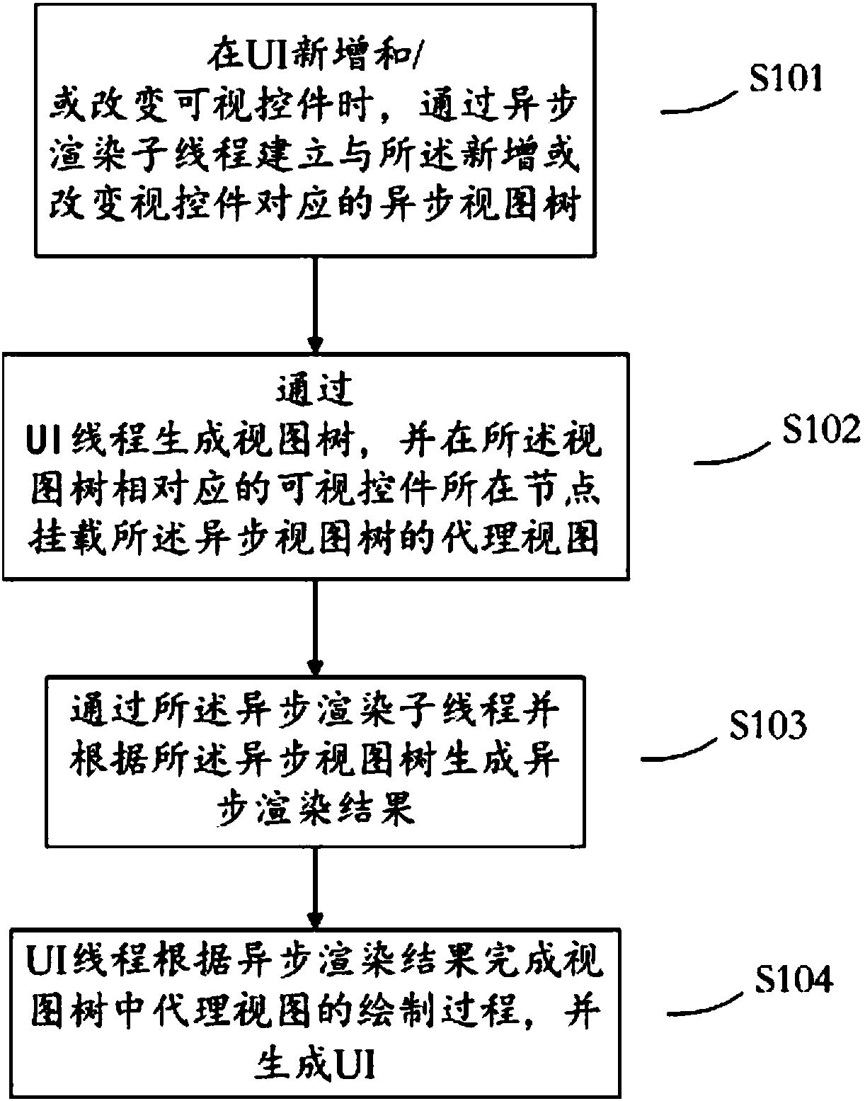 Rendering method and device used for user interface (UI)