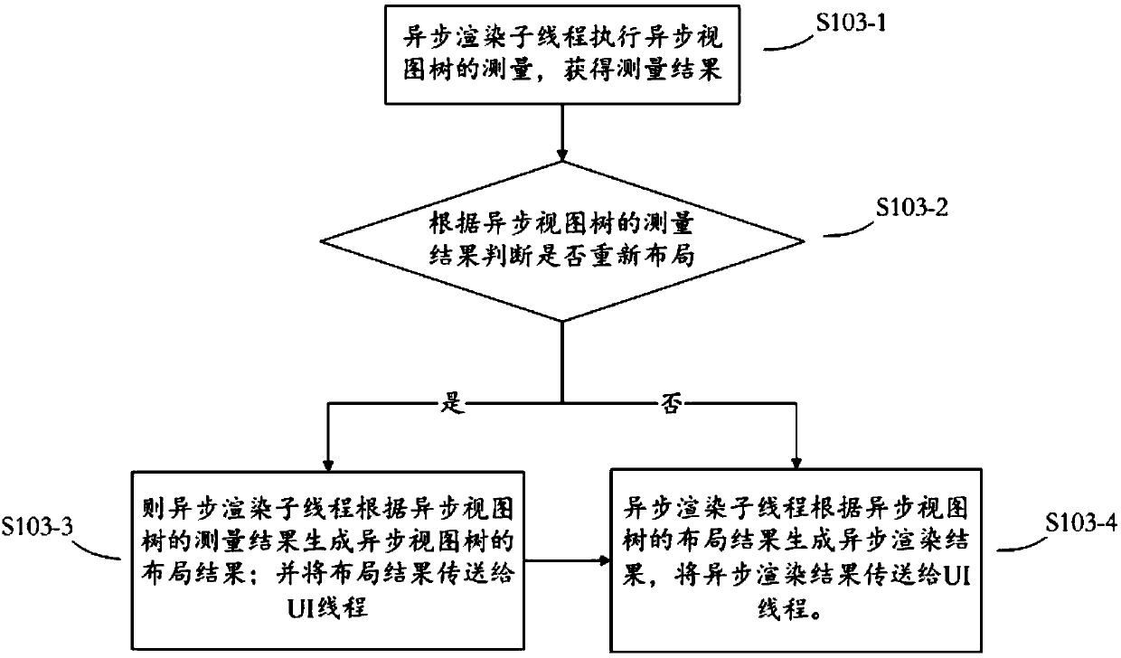 Rendering method and device used for user interface (UI)