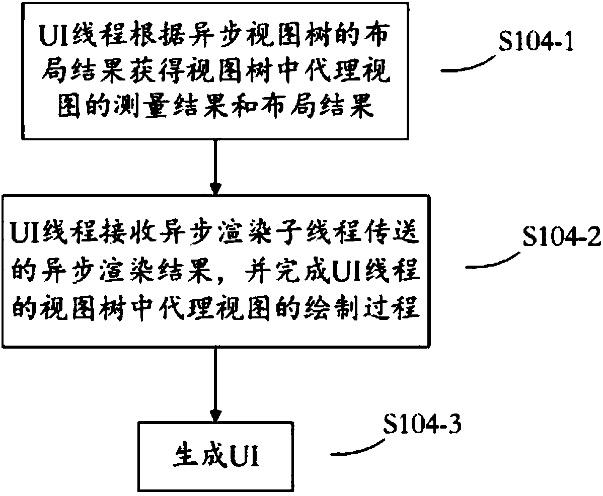 Rendering method and device used for user interface (UI)