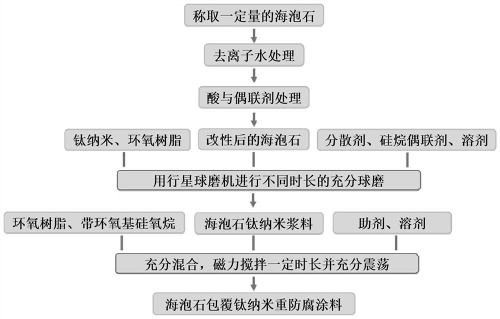 A modified sepiolite-coated titanium nano heavy-duty anti-corrosion coating and its preparation method