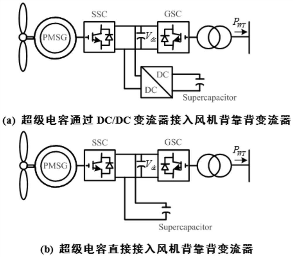 PMSG fan control method based on supercapacitor virtual inertia and short-term primary frequency modulation