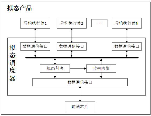 Attack defense device and method based on mimicry defense, equipment and medium