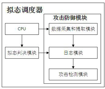 Attack defense device and method based on mimicry defense, equipment and medium