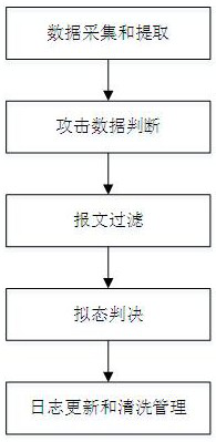 Attack defense device and method based on mimicry defense, equipment and medium