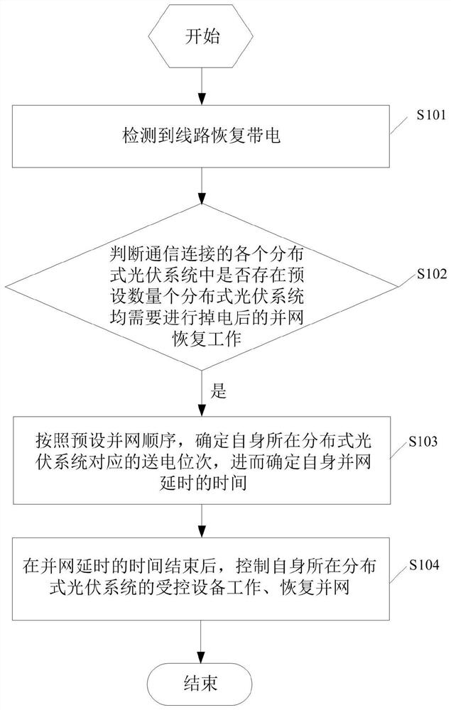 Distributed photovoltaic system and grid-connected control method thereof