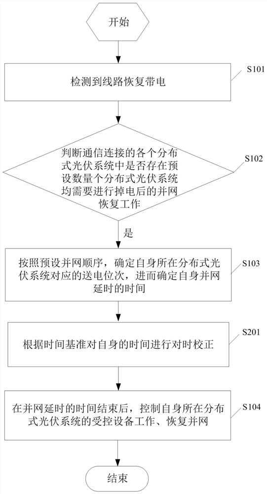 Distributed photovoltaic system and grid-connected control method thereof