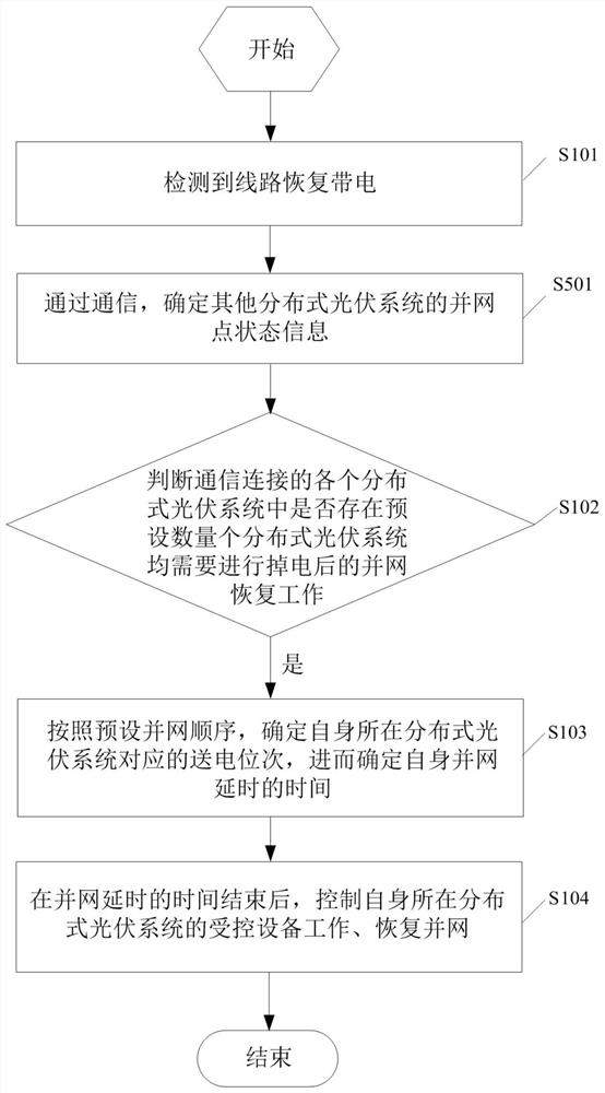 Distributed photovoltaic system and grid-connected control method thereof