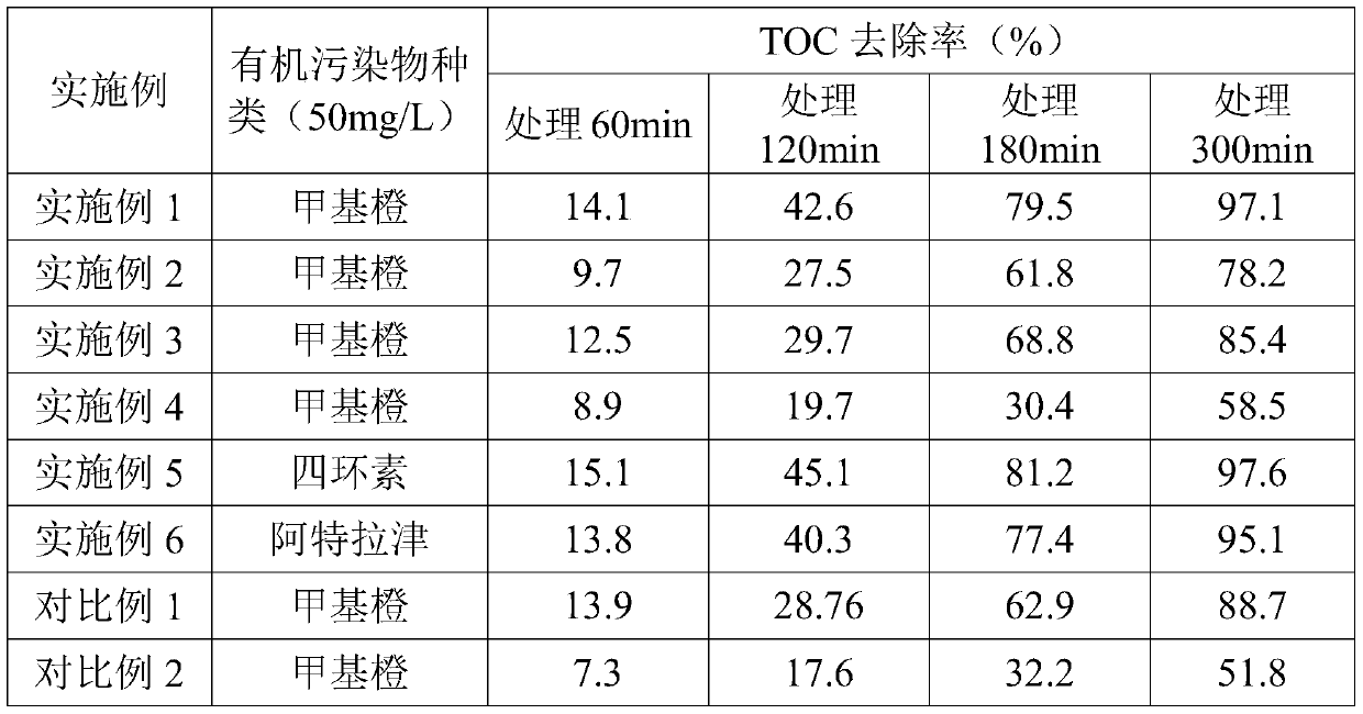 A method and device for treating organic wastewater by electro-Fenton method