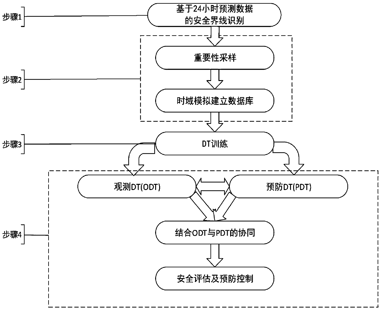 A decision tree-based dynamic safety assessment and prevention control comprehensive method