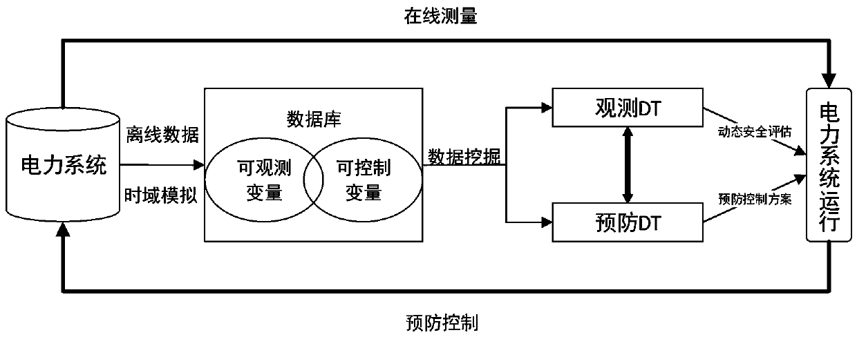 A decision tree-based dynamic safety assessment and prevention control comprehensive method