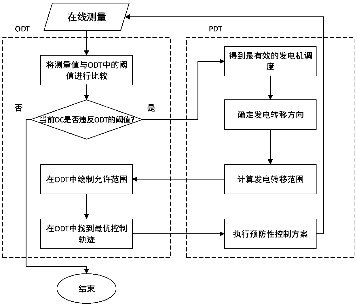 A decision tree-based dynamic safety assessment and prevention control comprehensive method