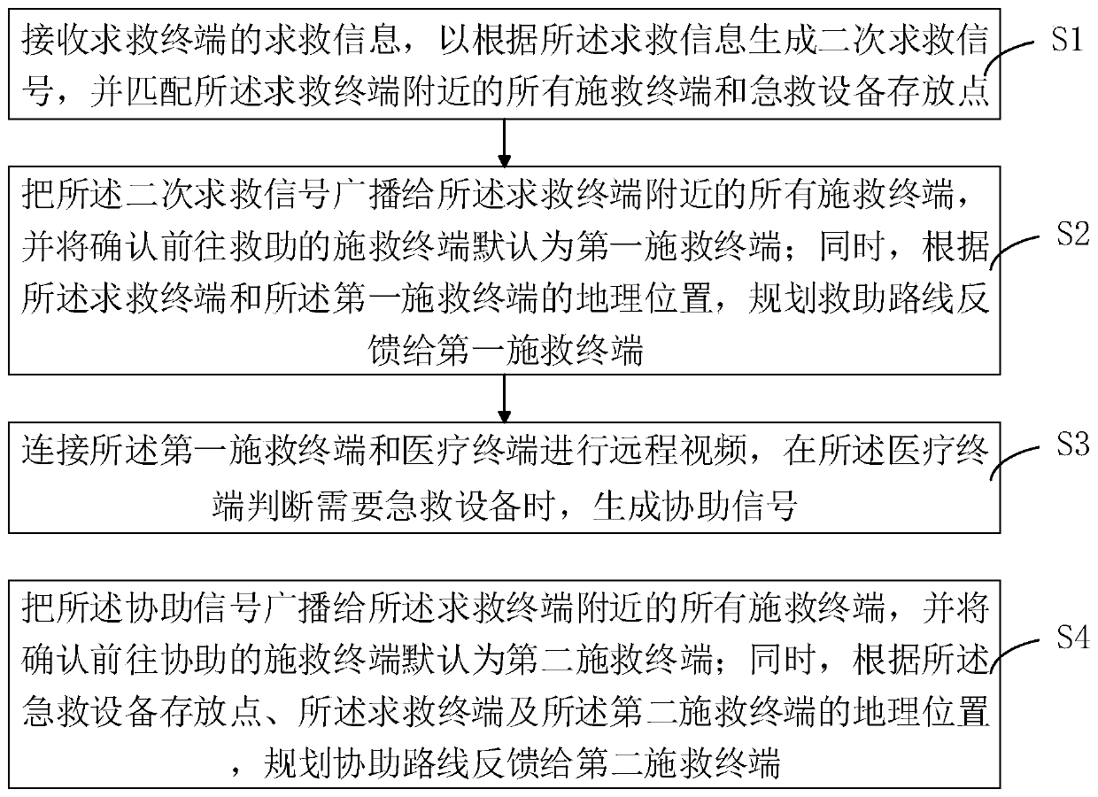 Prehospital cooperative first-aid service method, device, terminal equipment and storage medium