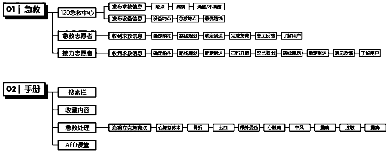 Prehospital cooperative first-aid service method, device, terminal equipment and storage medium