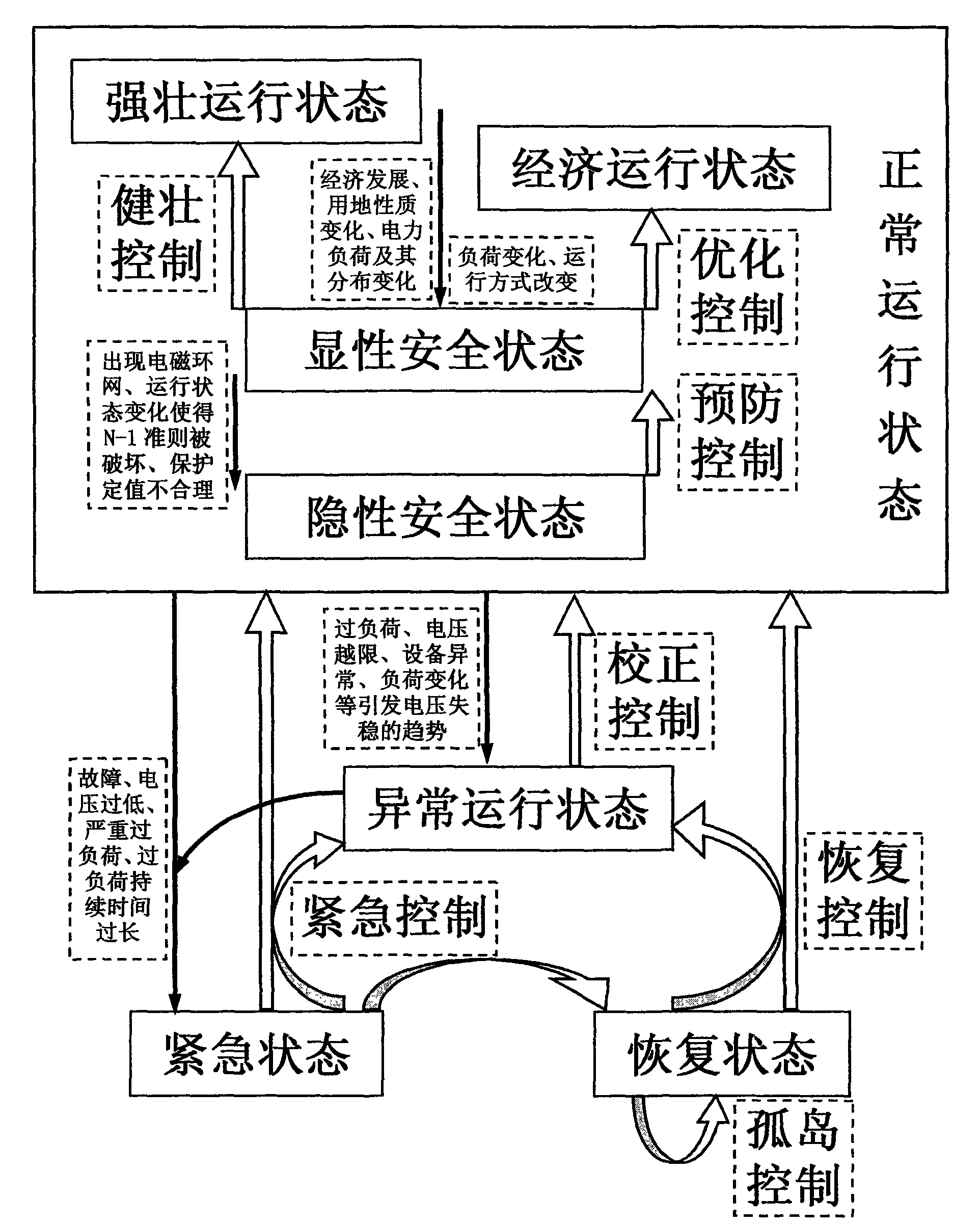 Self-healing control method for operation of urban distribution network