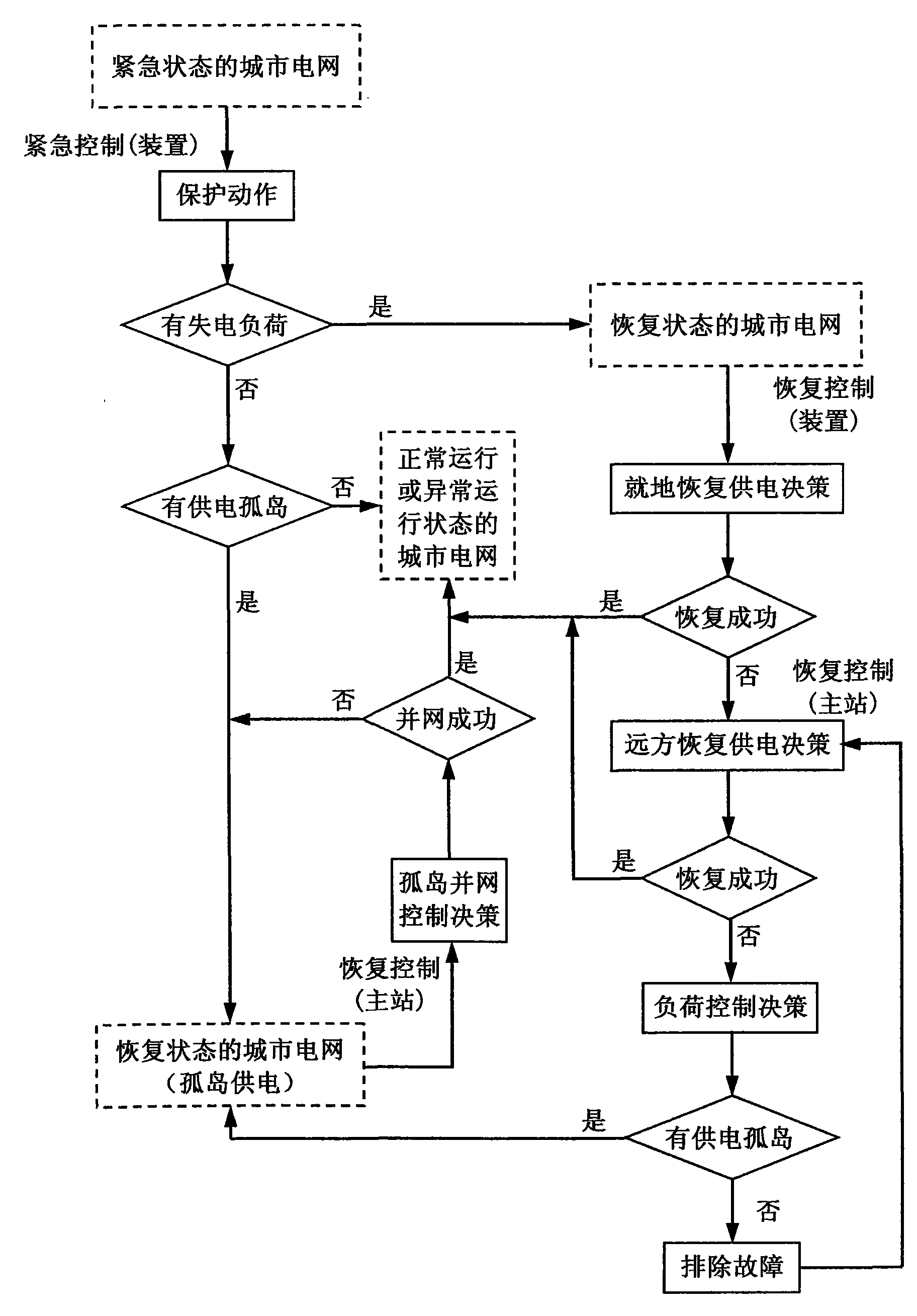 Self-healing control method for operation of urban distribution network