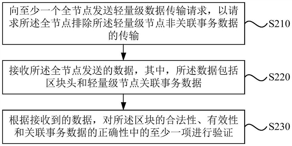 Data transmission method, device, device and medium of a lightweight node