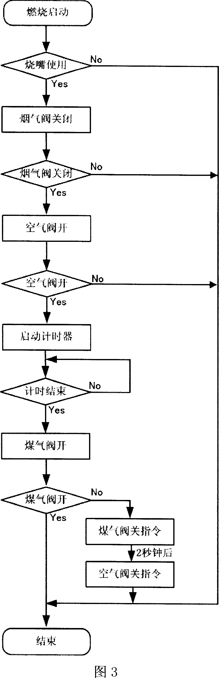 Controlling method for air single-preheating partitional directional selecting valve heat accumulating burner