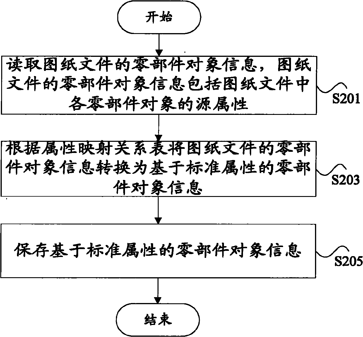 Method, device and EAP (Enterprise Application Platform) system for processing part object information in drawing file