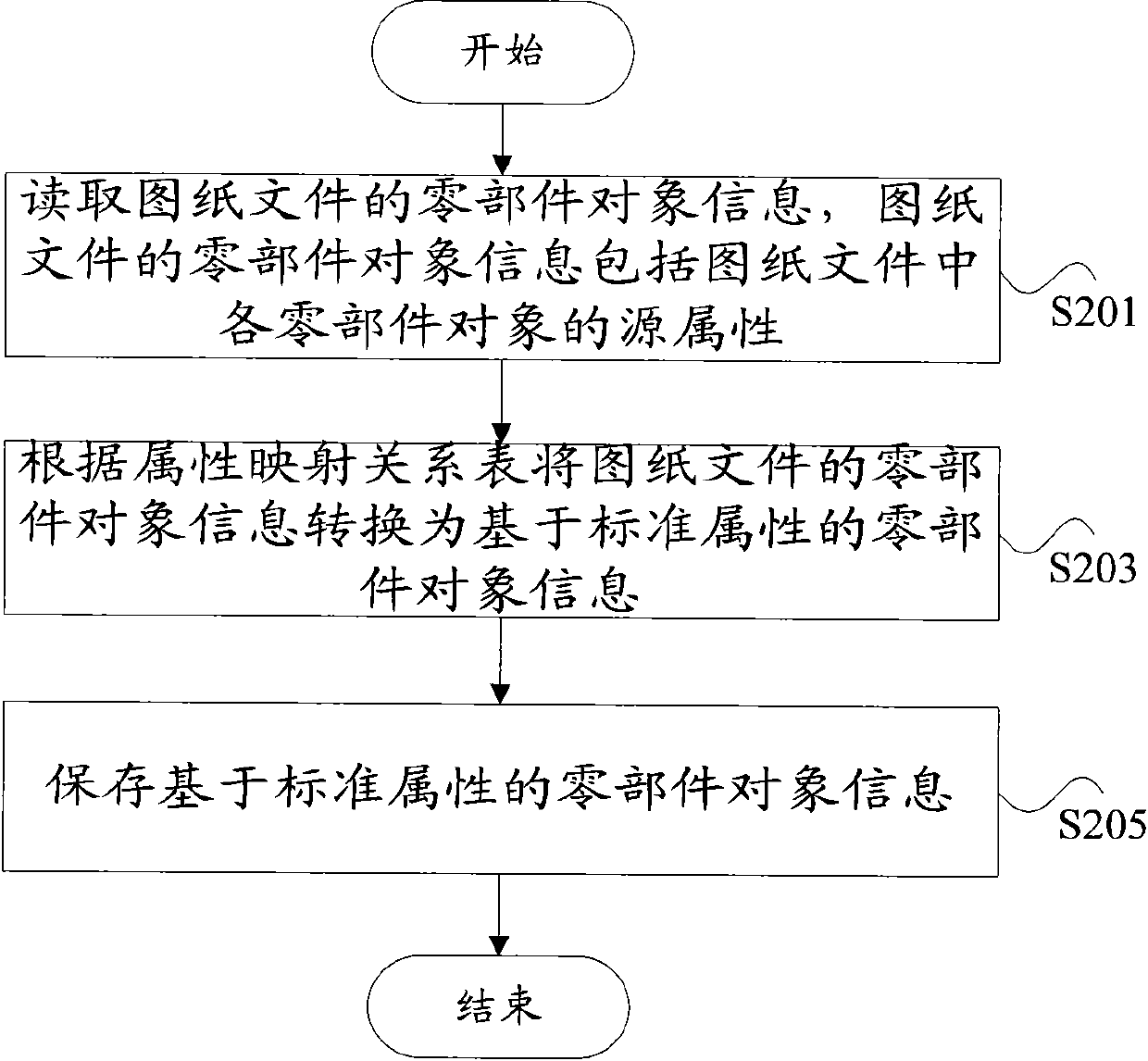 Method, device and EAP (Enterprise Application Platform) system for processing part object information in drawing file