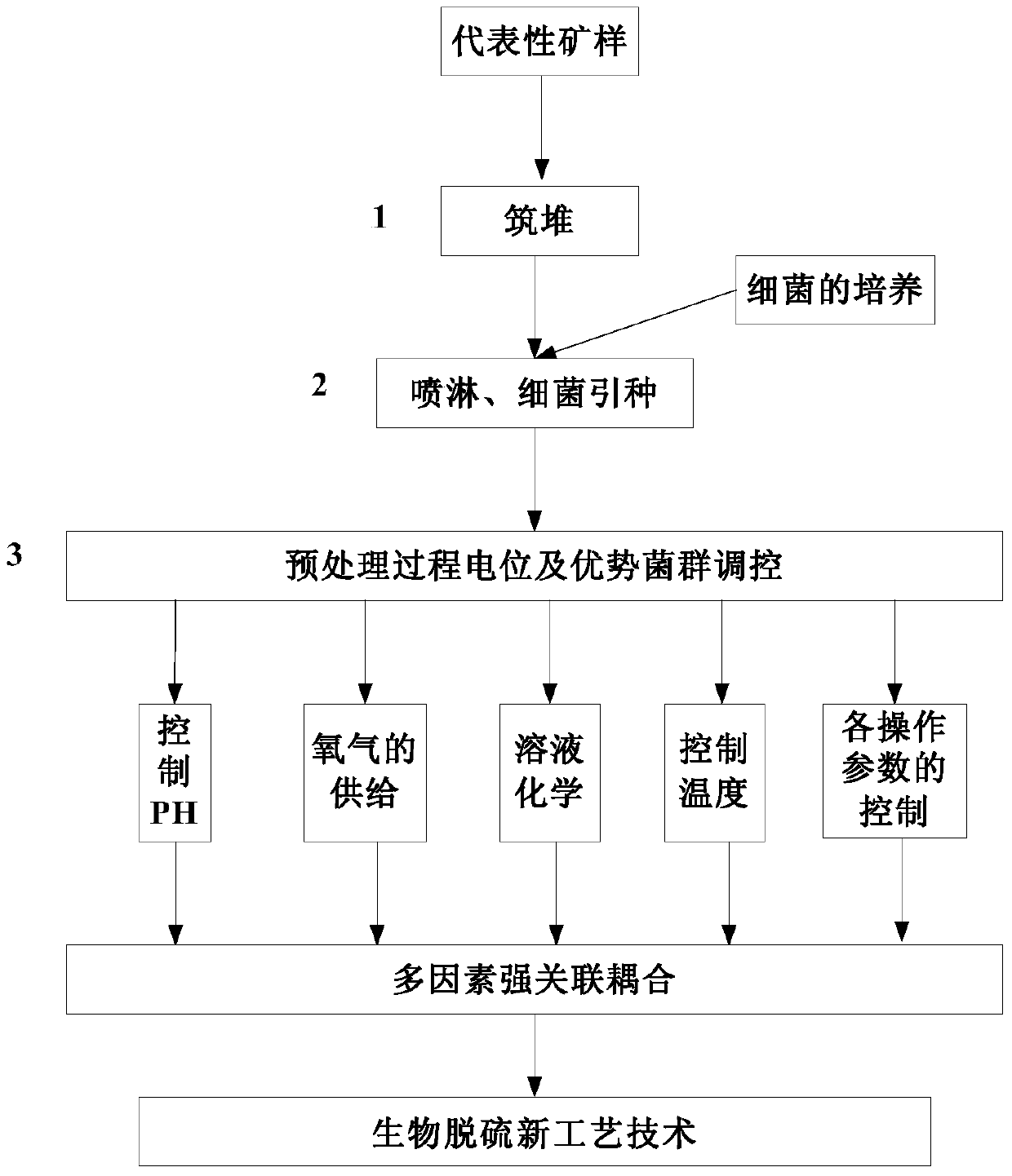 A process for biological desulfurization of high-sulfur coal mines using exclusive desulfurization mixed bacteria